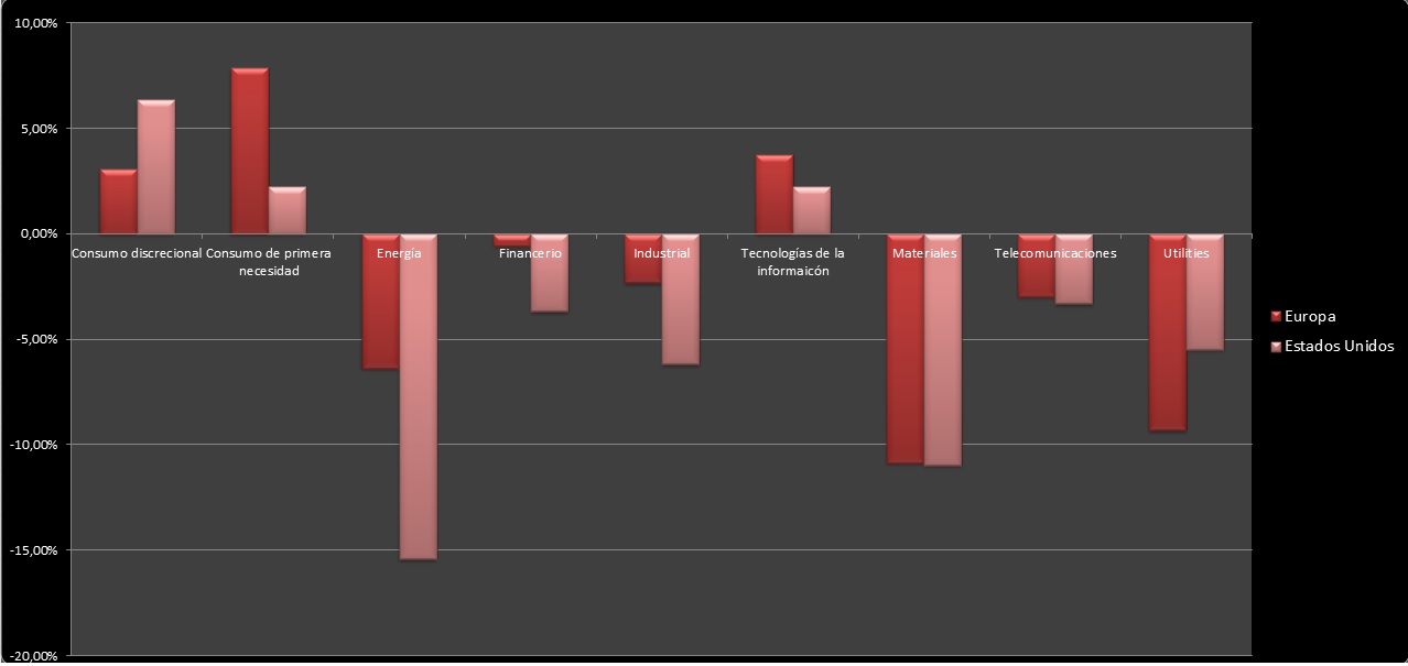 Evolución sectores Europa y Estados Unidos